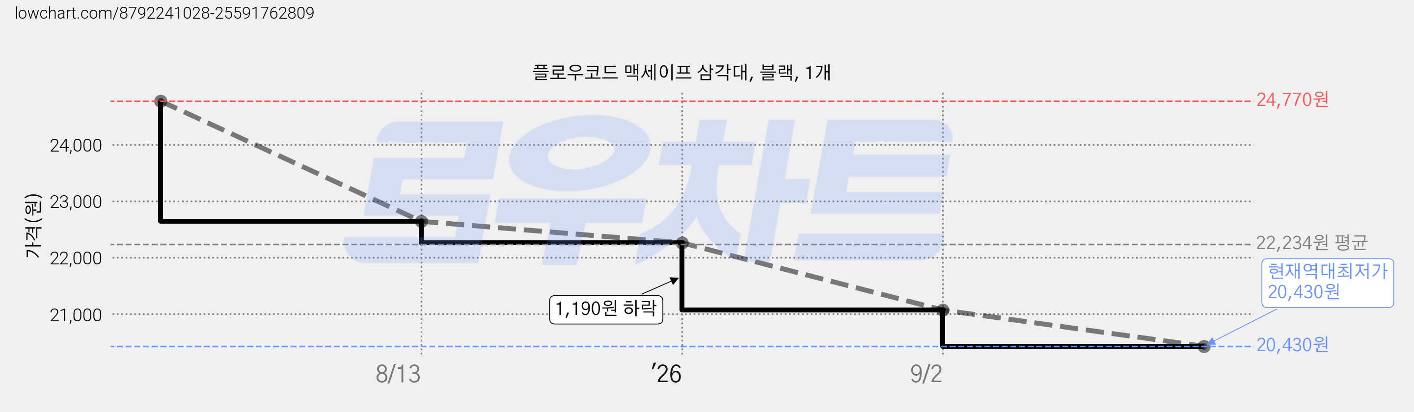플로우코드 맥세이프 삼각대, 블랙, 1개 가격 변동 차트, 현재가 20,430원, 역대최저가