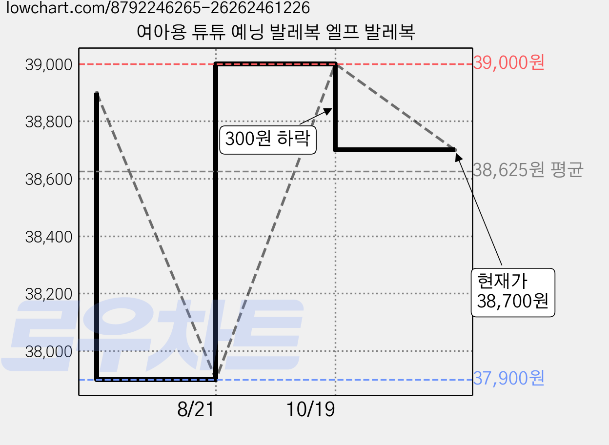 여아용 튜튜 예닝 발레복 엘프 발레복 가격 변동 차트, 현재가 38,700원, 관측 최저가 37,900원