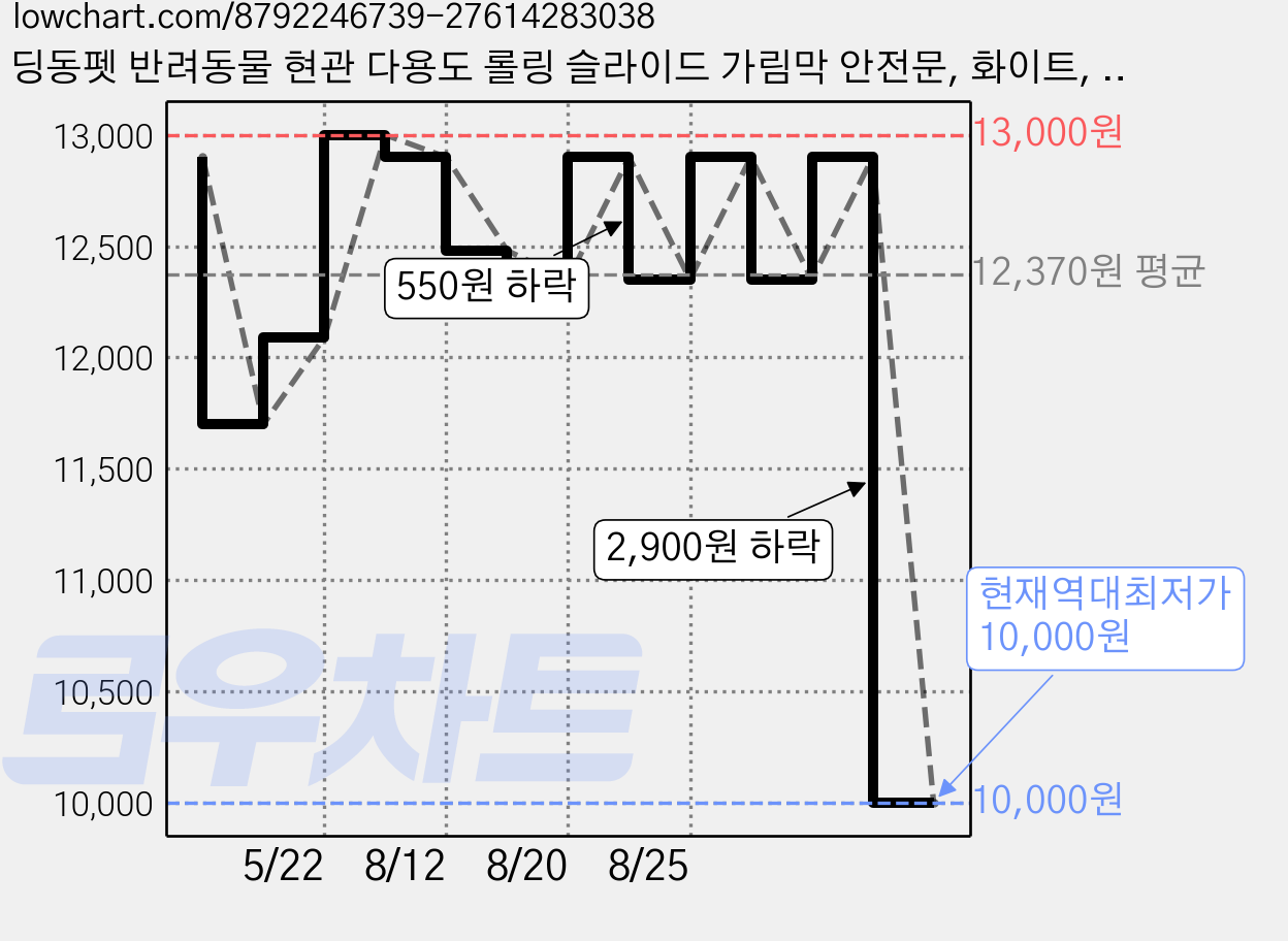 딩동펫 반려동물 현관 다용도 롤링 슬라이드 가림막 안전문, 화이트, 1개 가격 변동 차트, 현재가 10,000원, 역대최저가