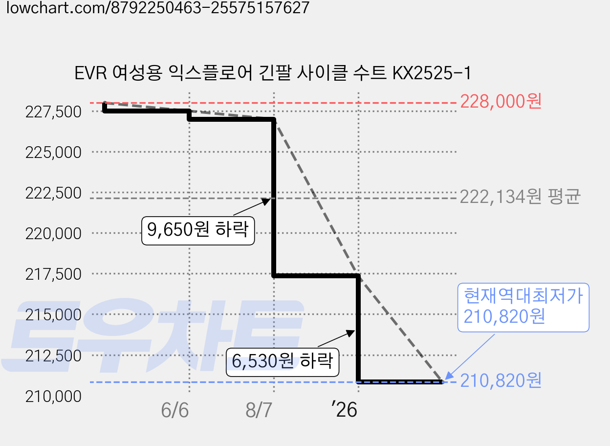 EVR 여성용 익스플로어 긴팔 사이클 수트 KX2525-1 가격 변동 차트, 현재가 210,820원, 역대최저가