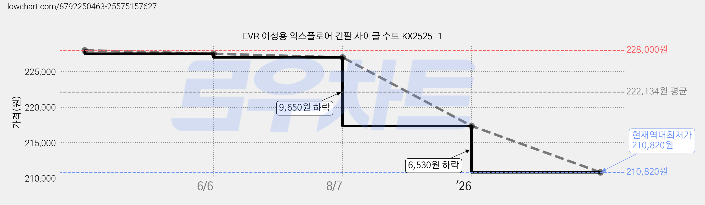EVR 여성용 익스플로어 긴팔 사이클 수트 KX2525-1 가격 변동 차트, 현재가 210,820원, 역대최저가