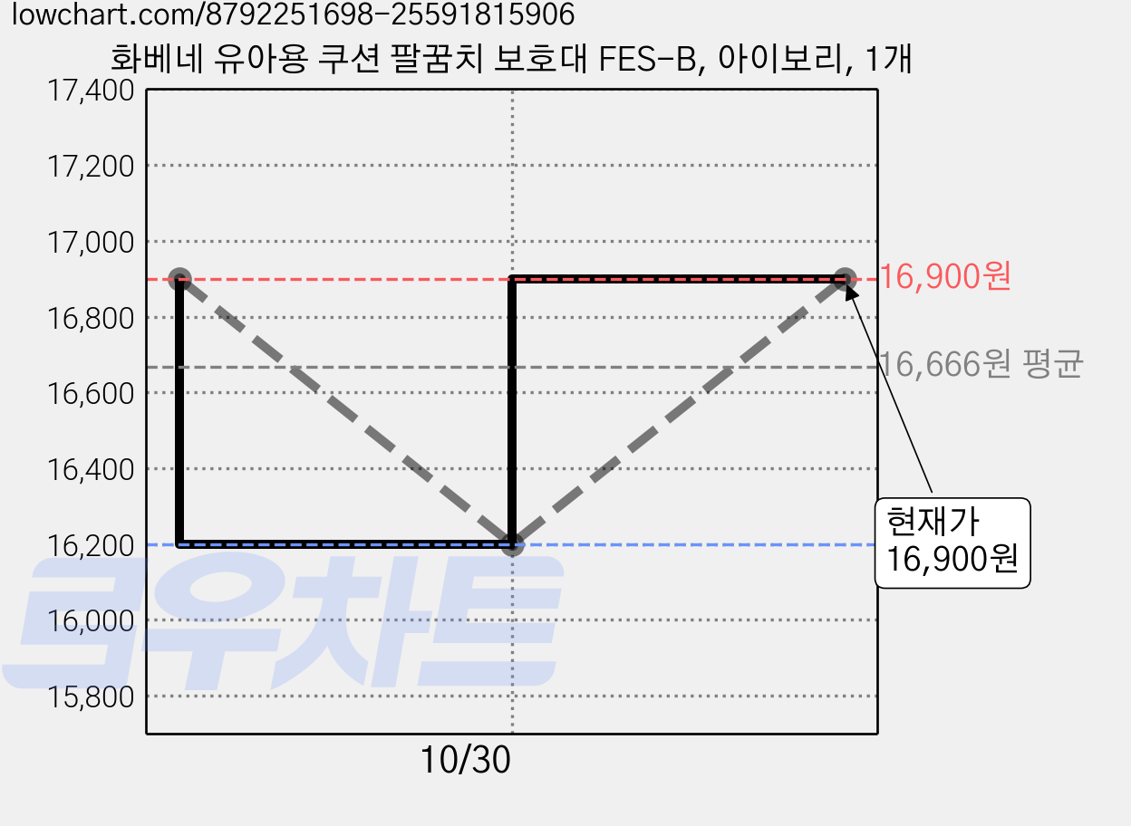 화베네 유아용 쿠션 팔꿈치 보호대 FES-B, 아이보리, 1개 가격 변동 차트, 현재가 16,900원, 관측 최저가 16,200원