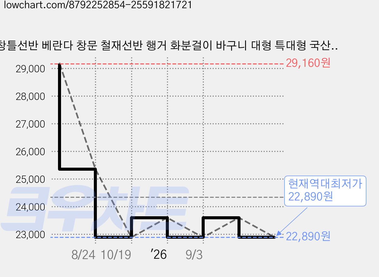창틀선반 베란다 창문 철재선반 행거 화분걸이 바구니 대형 특대형 국산 샵메이트, 1개, 화이트 사각 대형 가격 변동 차트, 현재가 22,890원, 역대최저가