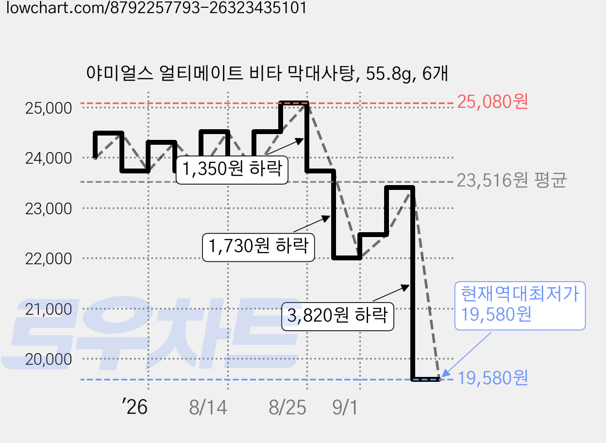 야미얼스 얼티메이트 비타 막대사탕, 55.8g, 6개 가격 변동 차트, 현재가 19,580원, 역대최저가