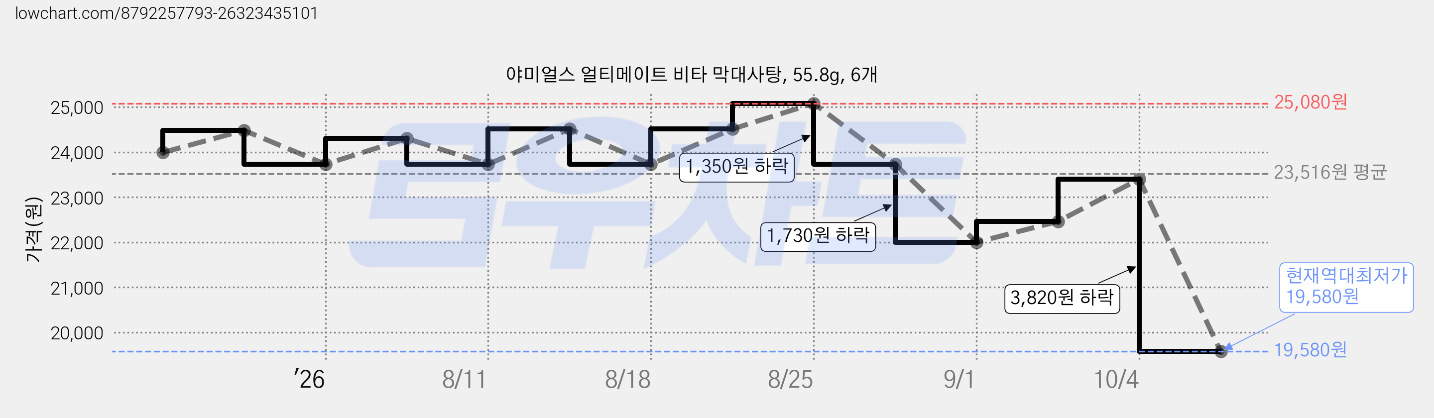 야미얼스 얼티메이트 비타 막대사탕, 55.8g, 6개 가격 변동 차트, 현재가 19,580원, 역대최저가