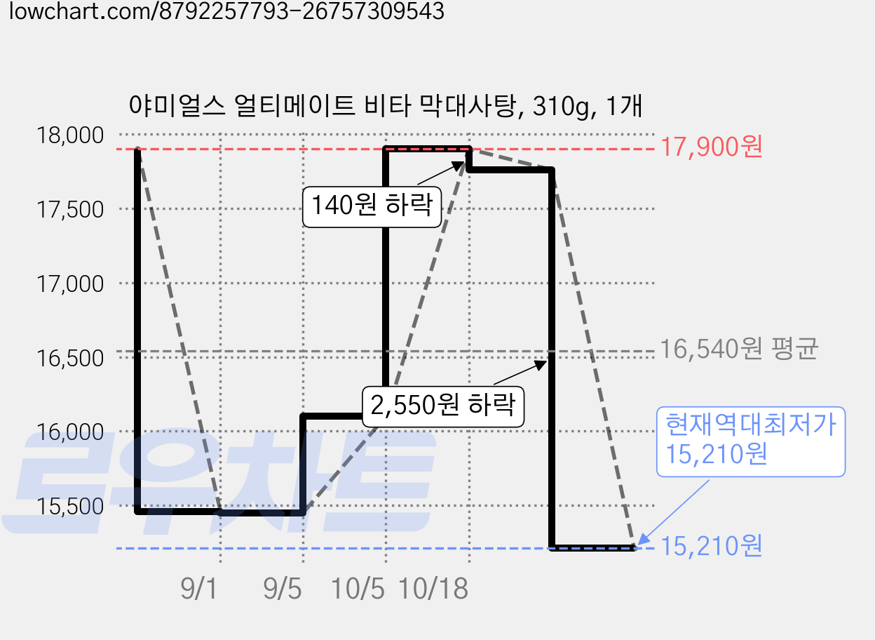 야미얼스 얼티메이트 비타 막대사탕, 310g, 1개 가격 변동 차트, 현재가 15,210원, 역대최저가