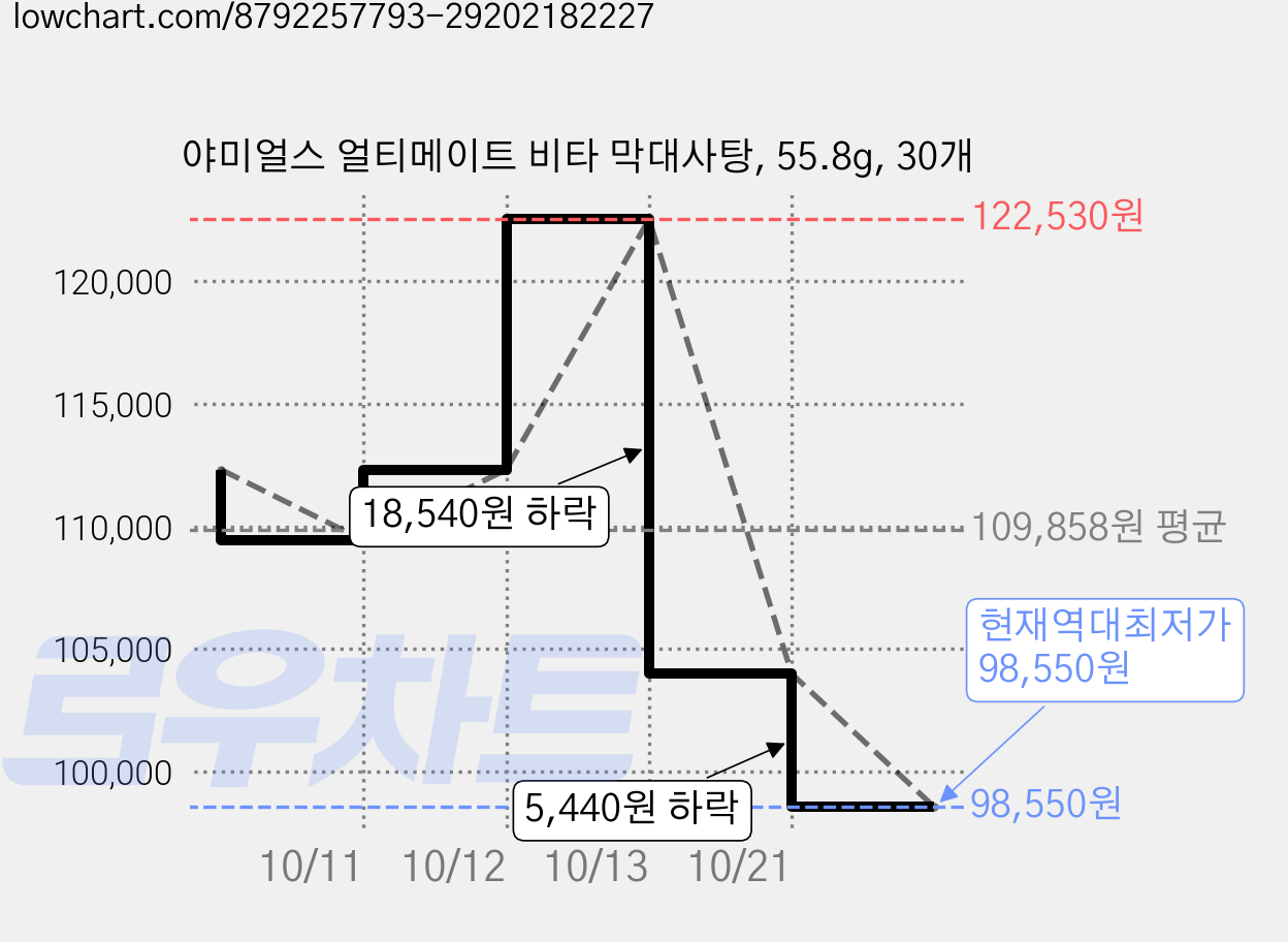 야미얼스 얼티메이트 비타 막대사탕, 55.8g, 30개 가격 변동 차트, 현재가 98,550원, 역대최저가