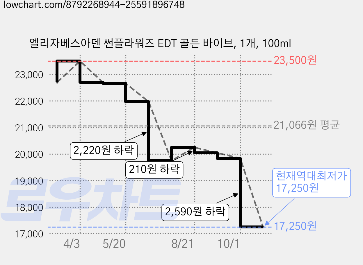 엘리자베스아덴 썬플라워즈 EDT 골든 바이브, 1개, 100ml 가격 변동 차트, 현재가 17,250원, 역대최저가
