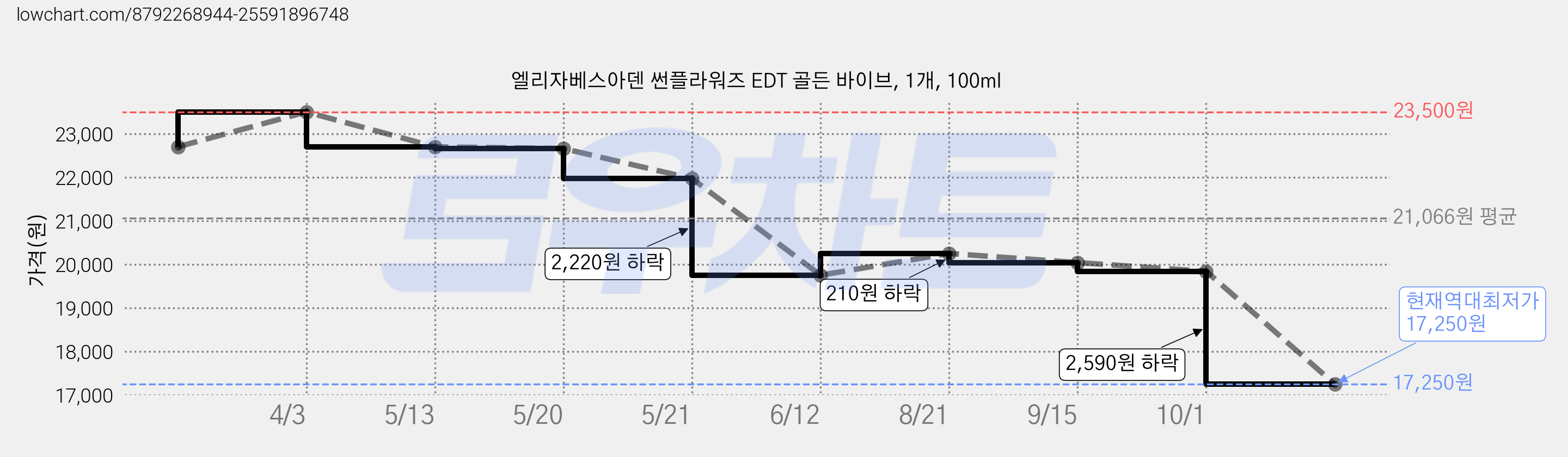 엘리자베스아덴 썬플라워즈 EDT 골든 바이브, 1개, 100ml 가격 변동 차트, 현재가 17,250원, 역대최저가