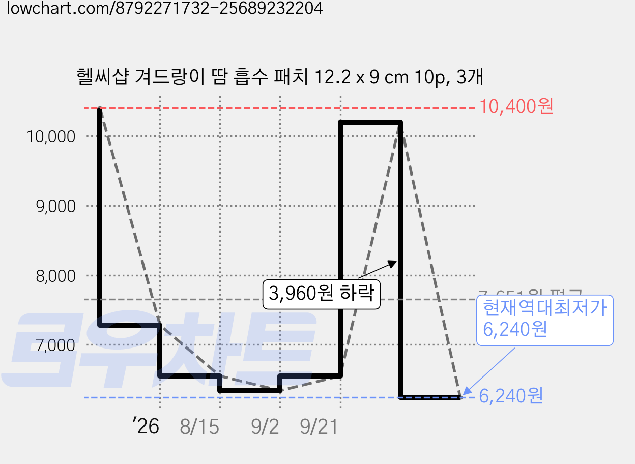 헬씨샵 겨드랑이 땀 흡수 패치 12.2 x 9 cm 10p, 3개 가격 변동 차트, 현재가 6,240원, 역대최저가