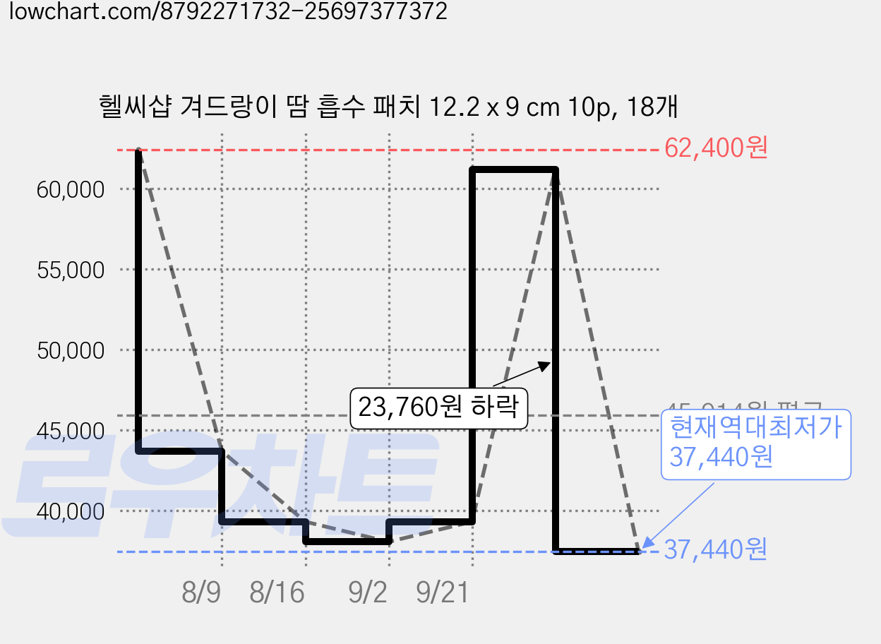 헬씨샵 겨드랑이 땀 흡수 패치 12.2 x 9 cm 10p, 18개 가격 변동 차트, 현재가 37,440원, 역대최저가