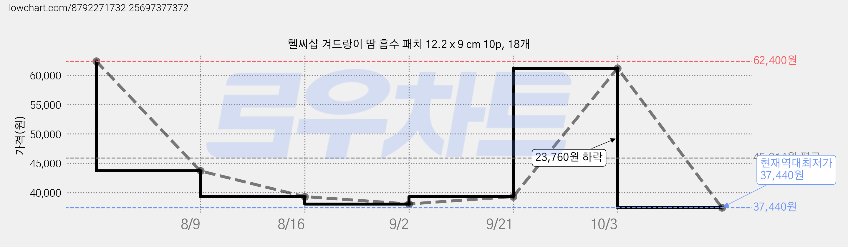 헬씨샵 겨드랑이 땀 흡수 패치 12.2 x 9 cm 10p, 18개 가격 변동 차트, 현재가 37,440원, 역대최저가