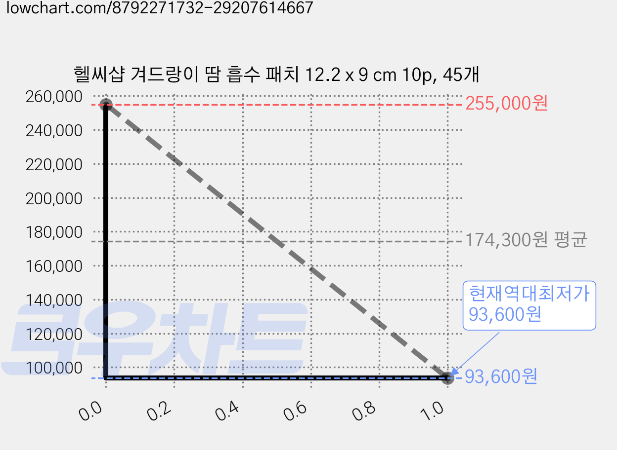 헬씨샵 겨드랑이 땀 흡수 패치 12.2 x 9 cm 10p, 45개 가격 변동 차트, 현재가 93,600원, 역대최저가