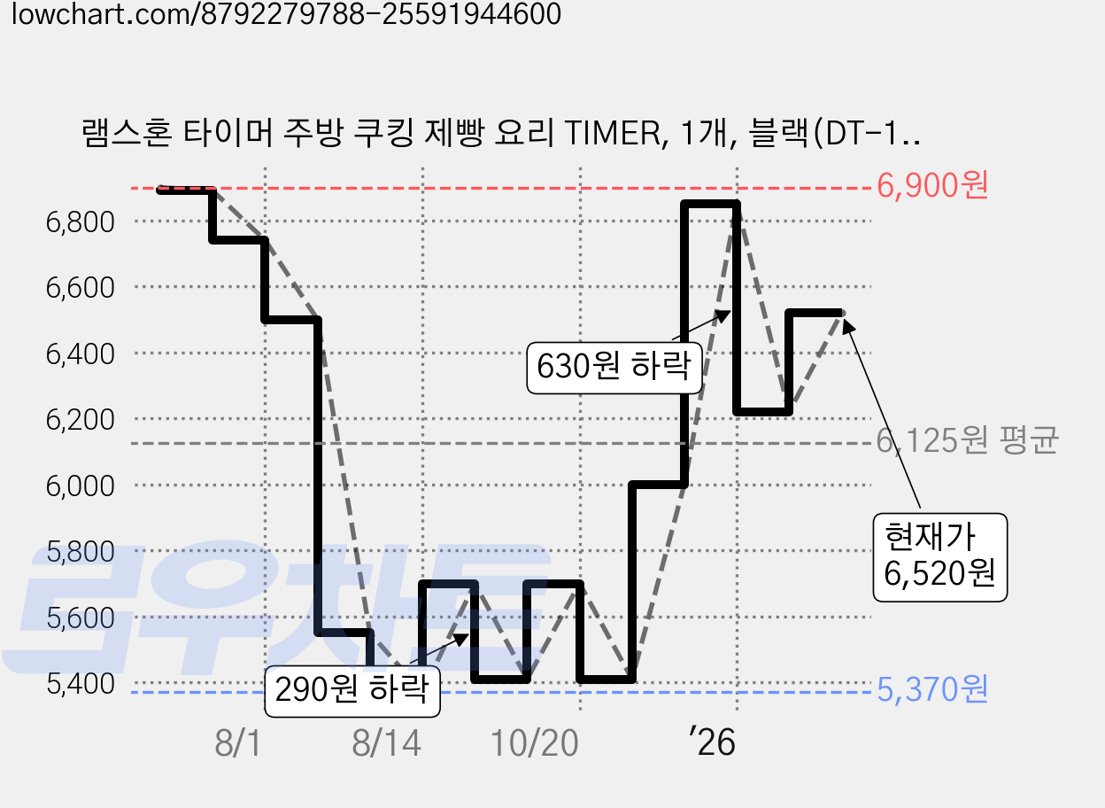 램스혼 타이머 주방 쿠킹 제빵 요리 TIMER, 1개, 블랙(DT-100) 가격 변동 차트, 현재가 6,520원, 관측 최저가 5,370원