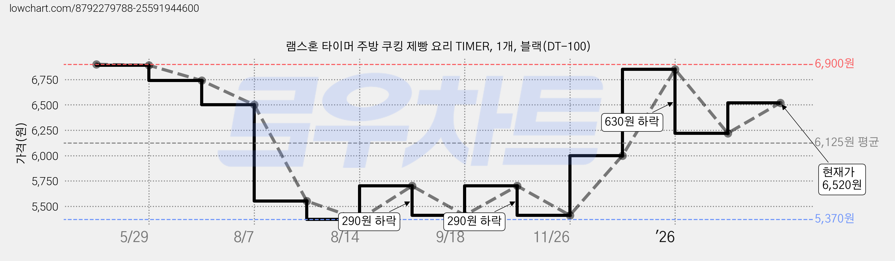 램스혼 타이머 주방 쿠킹 제빵 요리 TIMER, 1개, 블랙(DT-100) 가격 변동 차트, 현재가 6,520원, 관측 최저가 5,370원