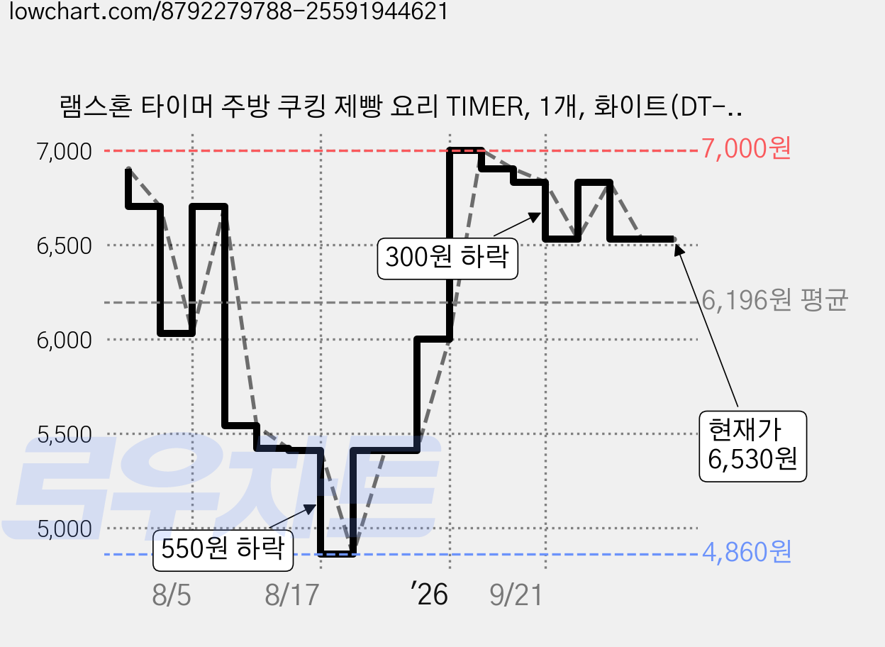 램스혼 타이머 주방 쿠킹 제빵 요리 TIMER, 1개, 화이트(DT-100) 가격 변동 차트, 현재가 6,530원, 관측 최저가 4,860원