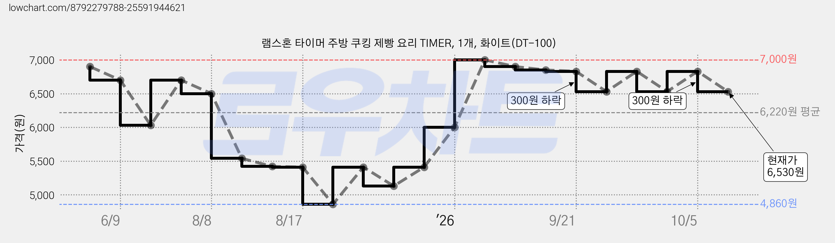 램스혼 타이머 주방 쿠킹 제빵 요리 TIMER, 1개, 화이트(DT-100) 가격 변동 차트, 현재가 6,530원, 관측 최저가 4,860원