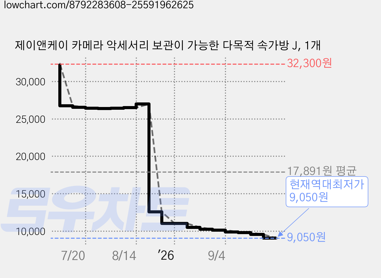 제이앤케이 카메라 악세서리 보관이 가능한 다목적 속가방 J, 1개 가격 변동 차트, 현재가 9,050원, 역대최저가