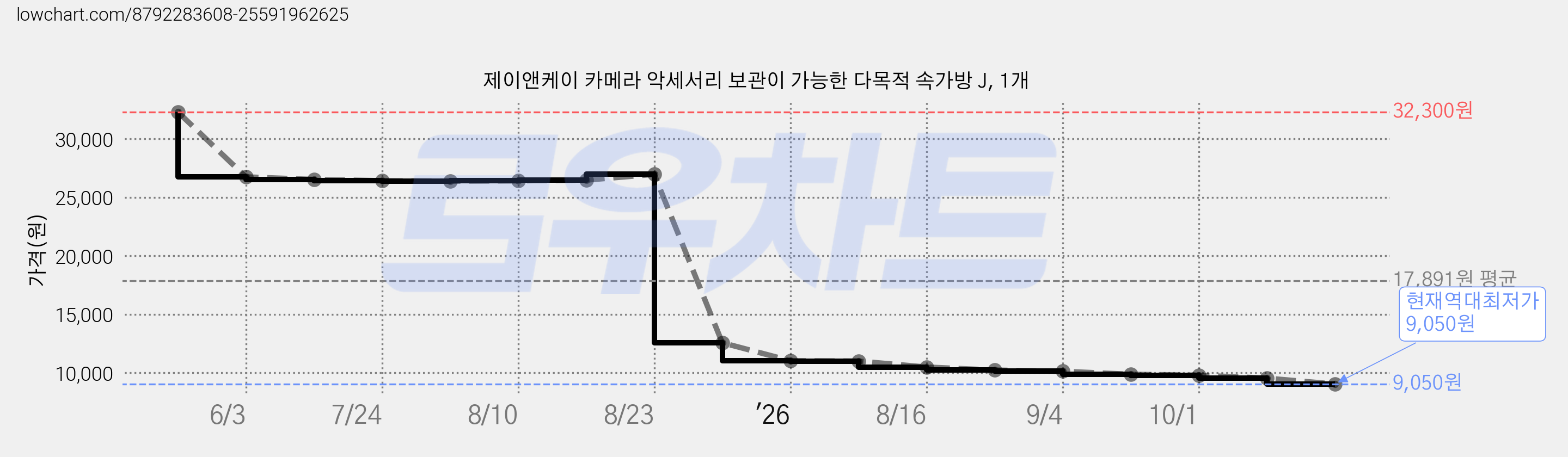 제이앤케이 카메라 악세서리 보관이 가능한 다목적 속가방 J, 1개 가격 변동 차트, 현재가 9,050원, 역대최저가