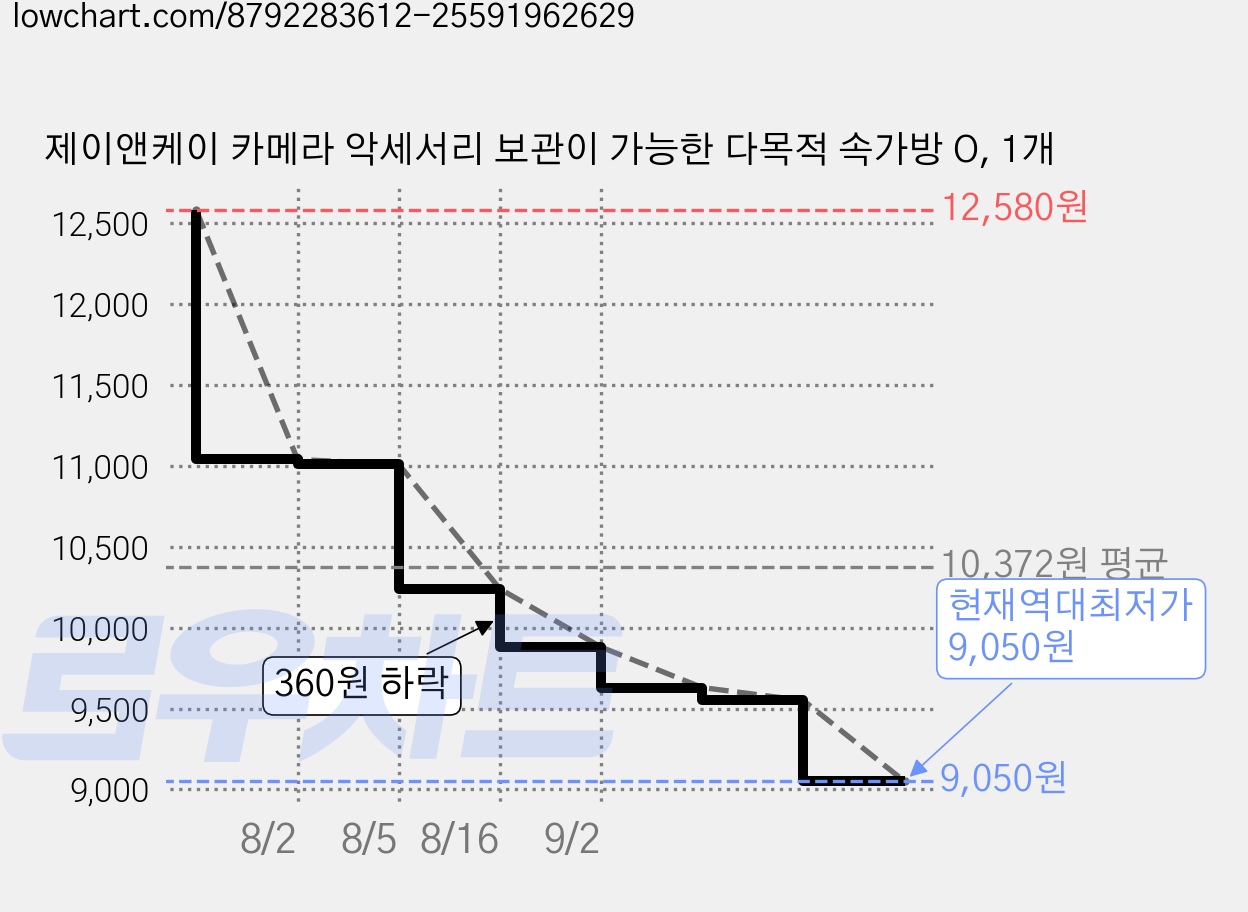 제이앤케이 카메라 악세서리 보관이 가능한 다목적 속가방 O, 1개 가격 변동 차트, 현재가 9,050원, 역대최저가