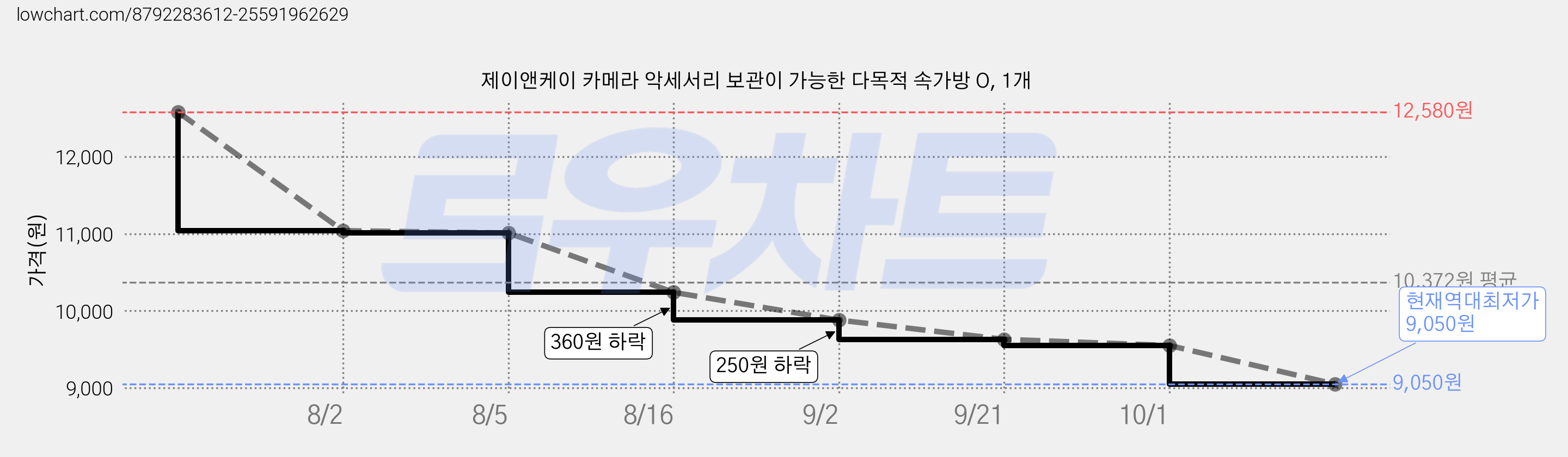제이앤케이 카메라 악세서리 보관이 가능한 다목적 속가방 O, 1개 가격 변동 차트, 현재가 9,050원, 역대최저가