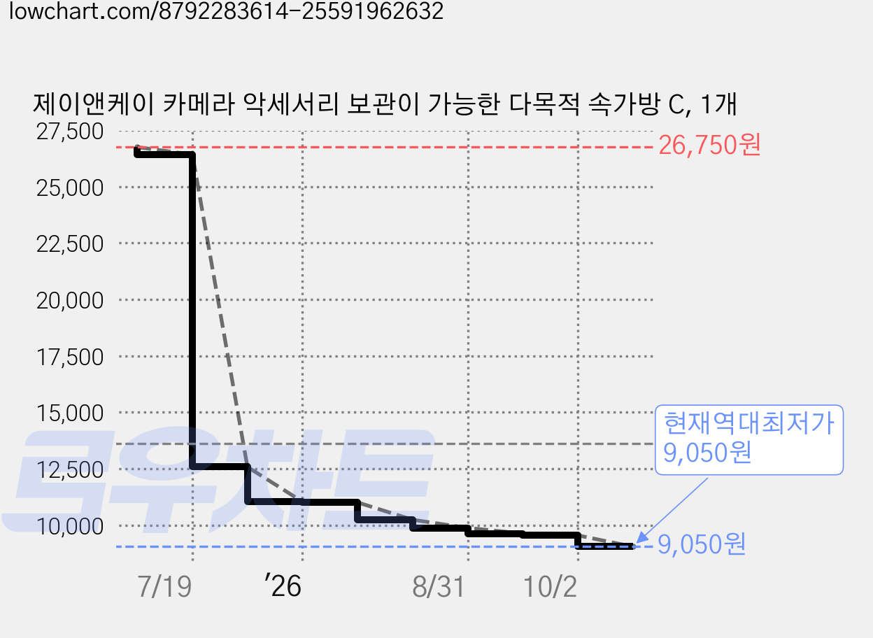 제이앤케이 카메라 악세서리 보관이 가능한 다목적 속가방 C, 1개 가격 변동 차트, 현재가 9,050원, 역대최저가