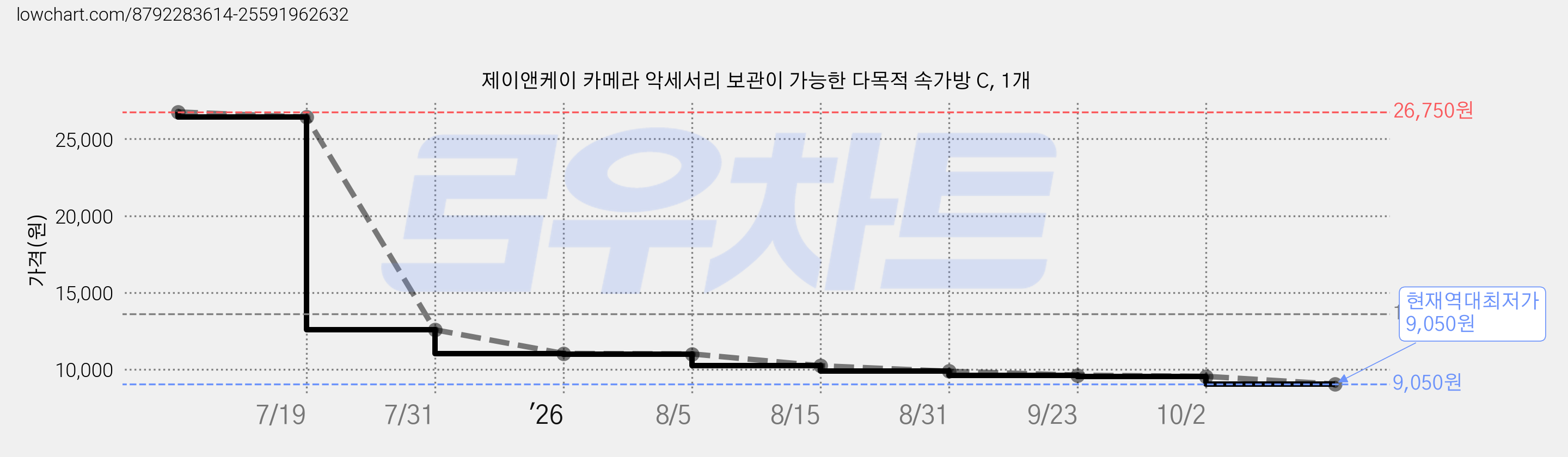 제이앤케이 카메라 악세서리 보관이 가능한 다목적 속가방 C, 1개 가격 변동 차트, 현재가 9,050원, 역대최저가