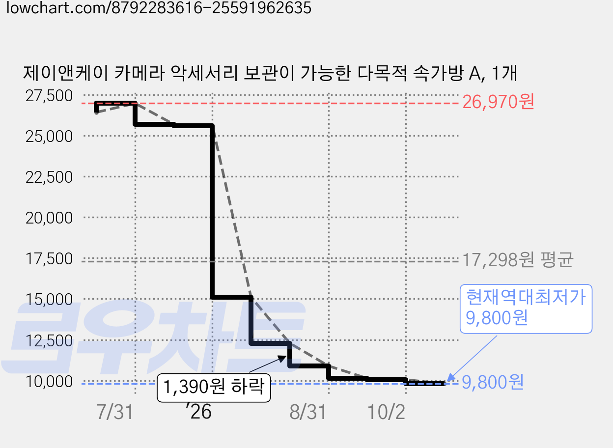 제이앤케이 카메라 악세서리 보관이 가능한 다목적 속가방 A, 1개 가격 변동 차트, 현재가 9,800원, 역대최저가