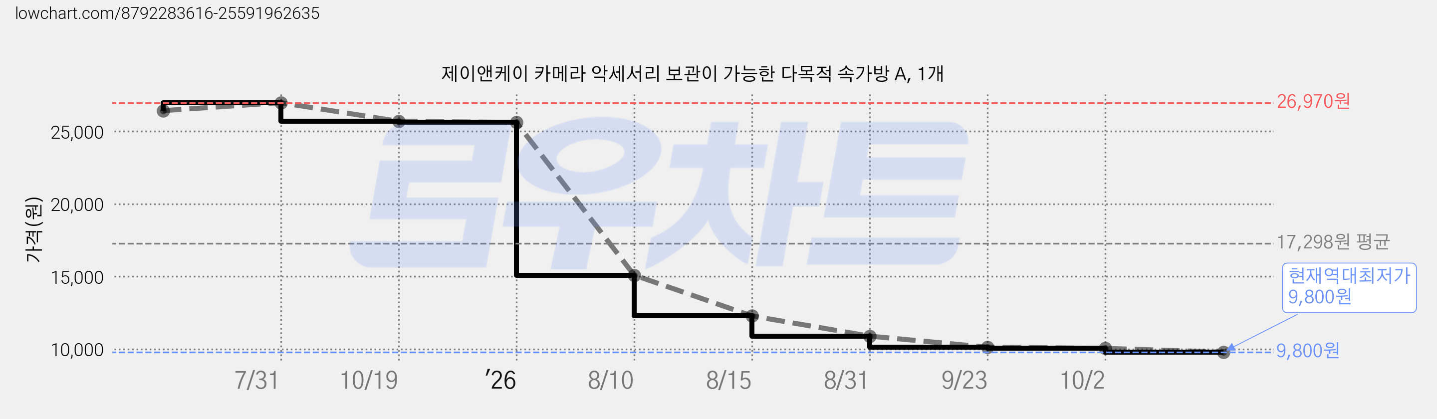 제이앤케이 카메라 악세서리 보관이 가능한 다목적 속가방 A, 1개 가격 변동 차트, 현재가 9,800원, 역대최저가