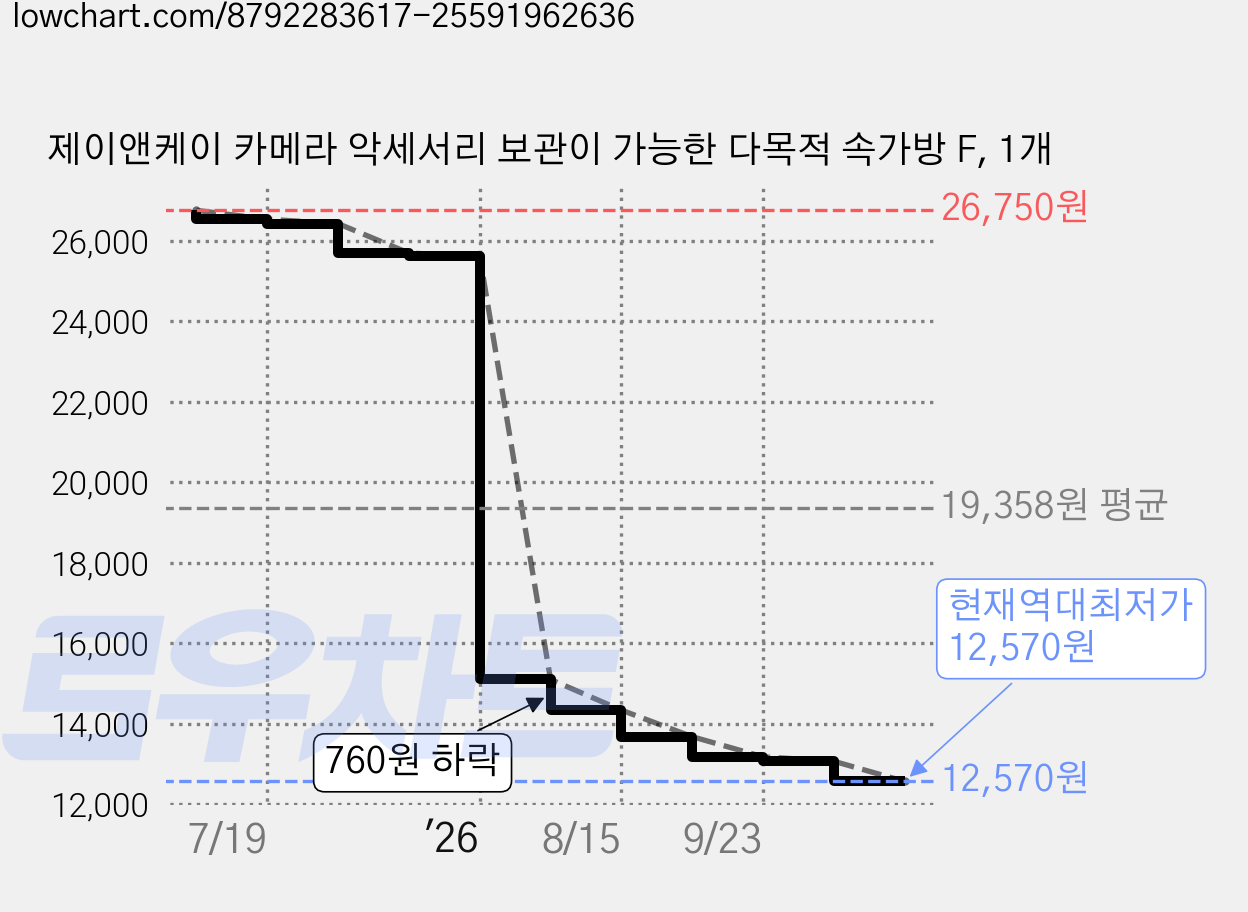 제이앤케이 카메라 악세서리 보관이 가능한 다목적 속가방 F, 1개 가격 변동 차트, 현재가 12,570원, 역대최저가