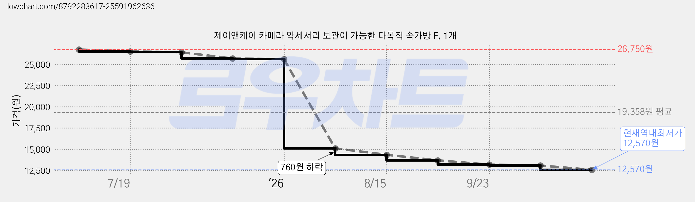 제이앤케이 카메라 악세서리 보관이 가능한 다목적 속가방 F, 1개 가격 변동 차트, 현재가 12,570원, 역대최저가