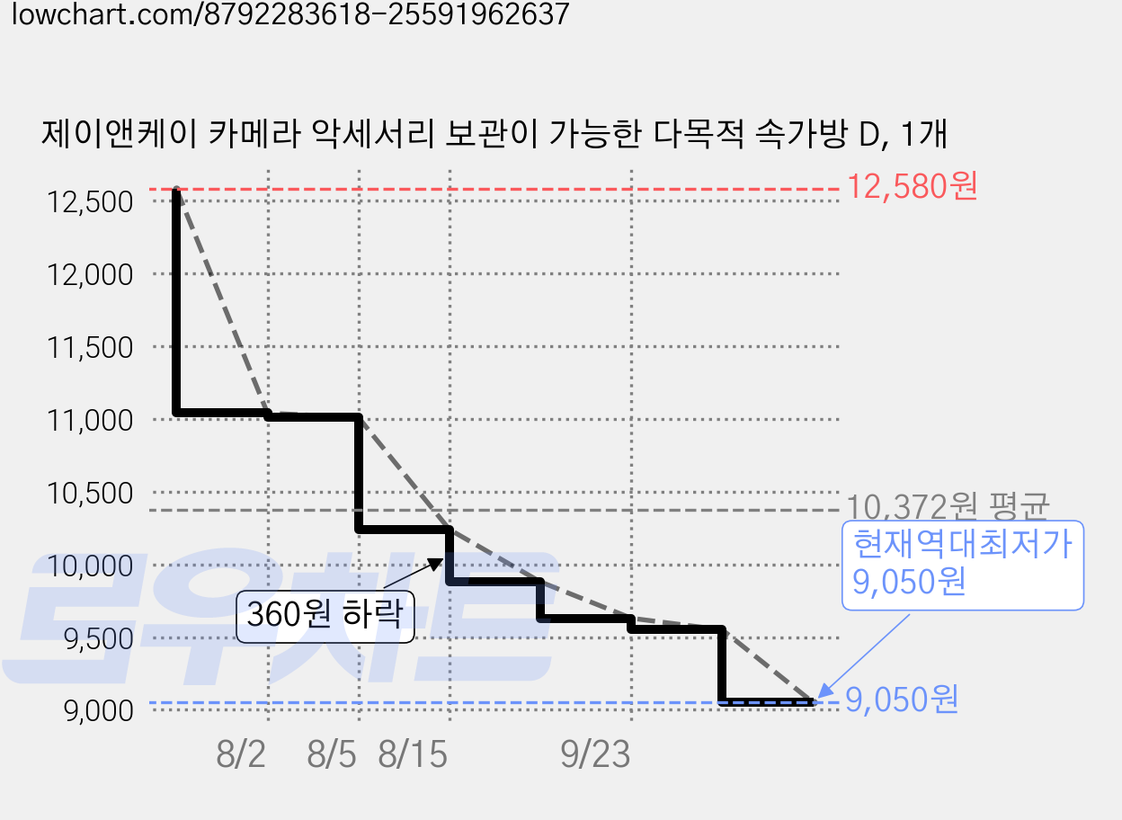 제이앤케이 카메라 악세서리 보관이 가능한 다목적 속가방 D, 1개 가격 변동 차트, 현재가 9,050원, 역대최저가