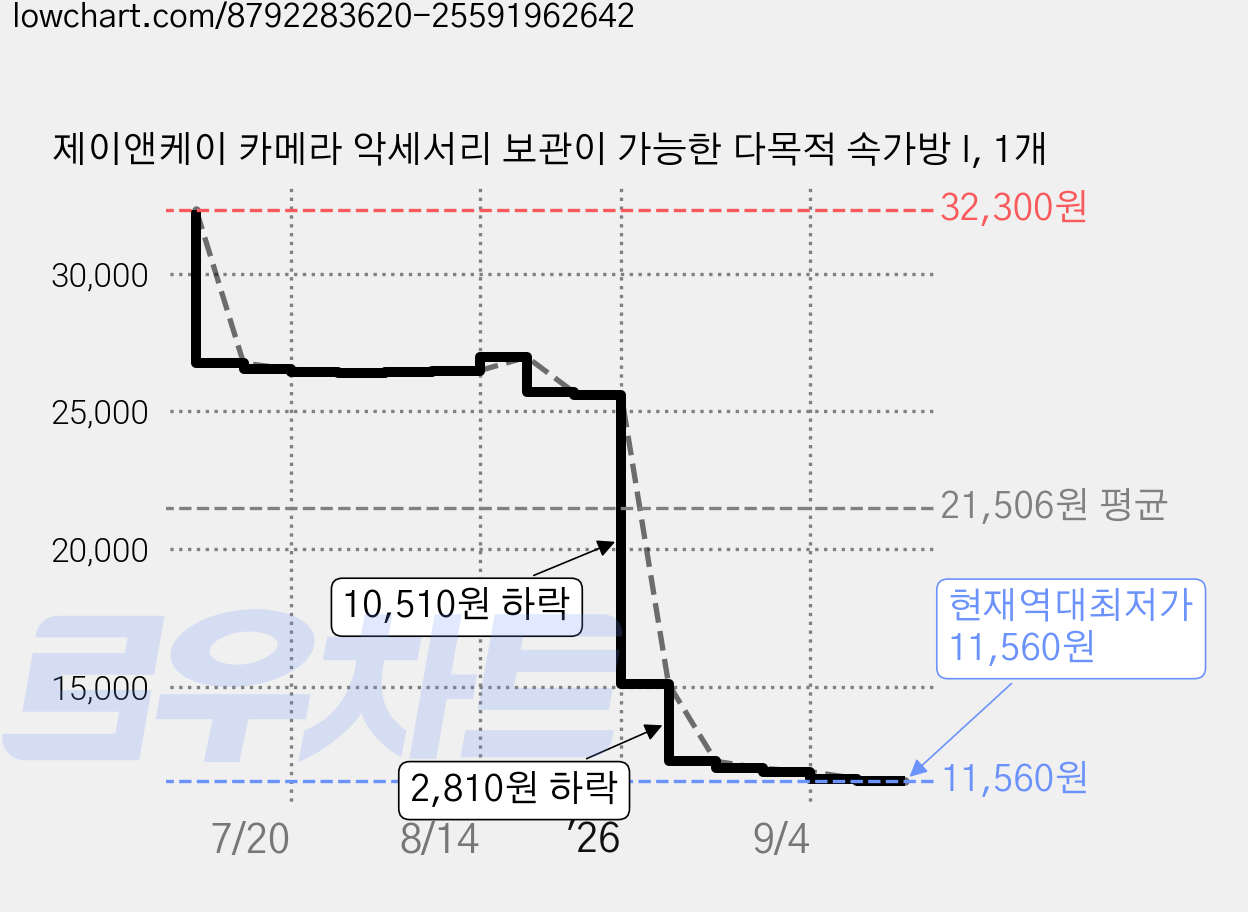 제이앤케이 카메라 악세서리 보관이 가능한 다목적 속가방 I, 1개 가격 변동 차트, 현재가 11,560원, 역대최저가