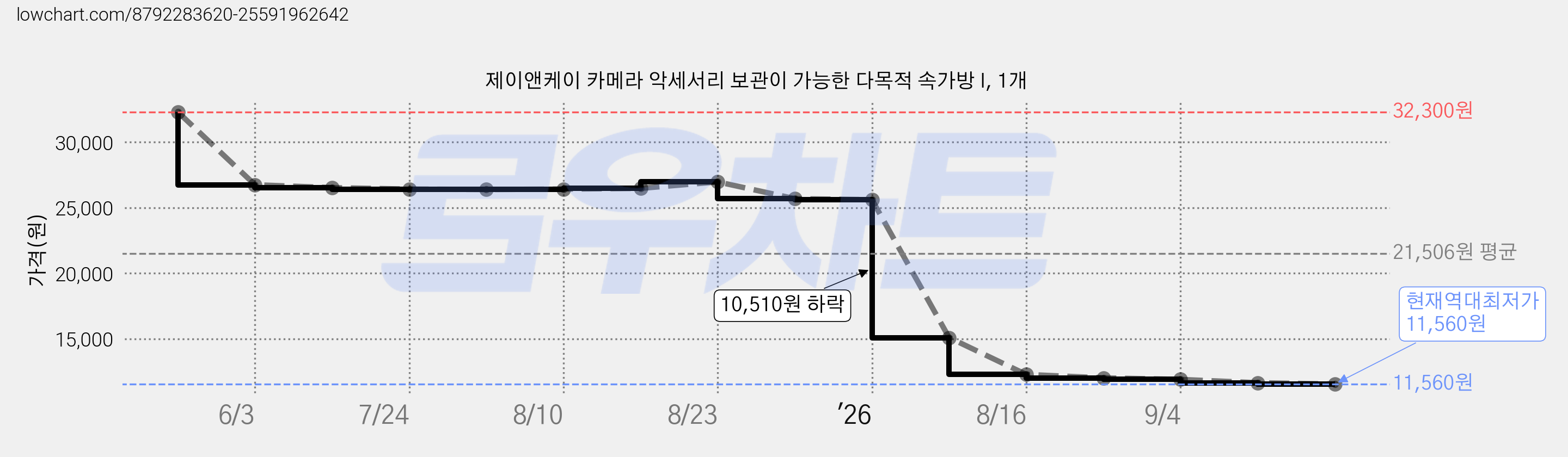 제이앤케이 카메라 악세서리 보관이 가능한 다목적 속가방 I, 1개 가격 변동 차트, 현재가 11,560원, 역대최저가