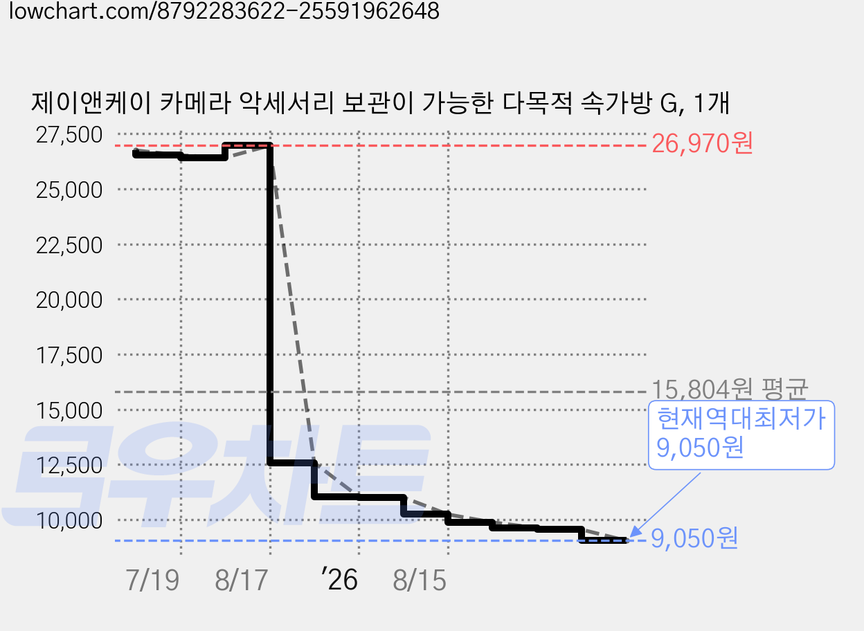 제이앤케이 카메라 악세서리 보관이 가능한 다목적 속가방 G, 1개 가격 변동 차트, 현재가 9,050원, 역대최저가