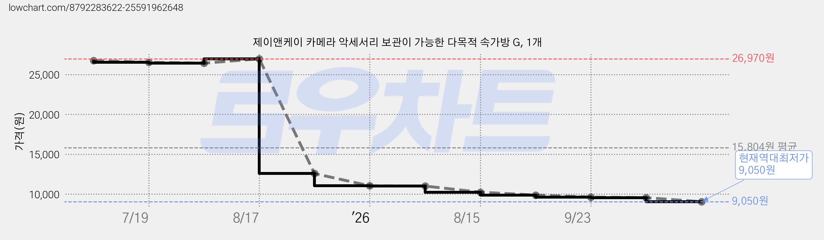 제이앤케이 카메라 악세서리 보관이 가능한 다목적 속가방 G, 1개 가격 변동 차트, 현재가 9,050원, 역대최저가