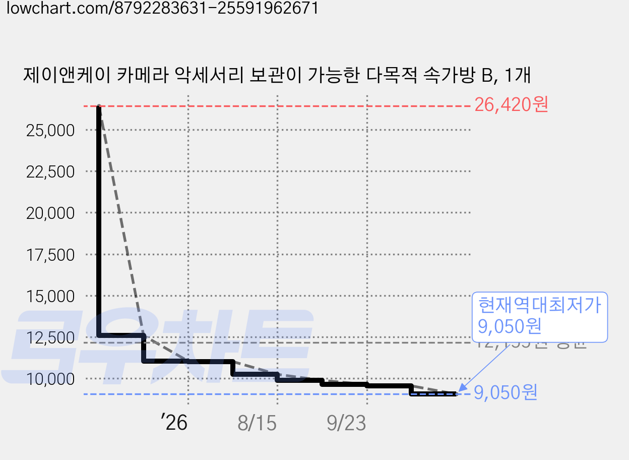 제이앤케이 카메라 악세서리 보관이 가능한 다목적 속가방 B, 1개 가격 변동 차트, 현재가 9,050원, 역대최저가