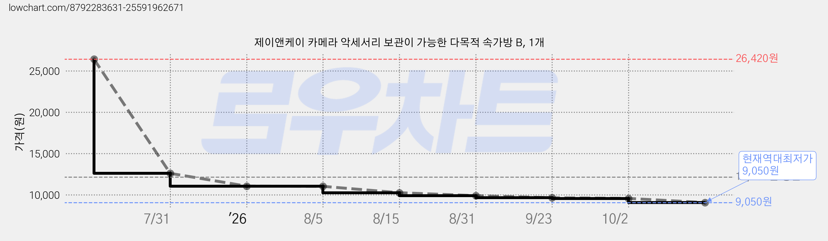 제이앤케이 카메라 악세서리 보관이 가능한 다목적 속가방 B, 1개 가격 변동 차트, 현재가 9,050원, 역대최저가