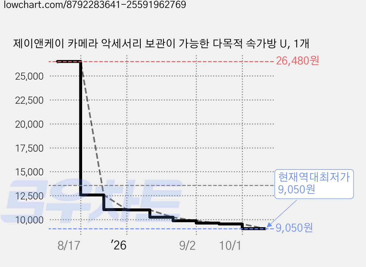 제이앤케이 카메라 악세서리 보관이 가능한 다목적 속가방 U, 1개 가격 변동 차트, 현재가 9,050원, 역대최저가