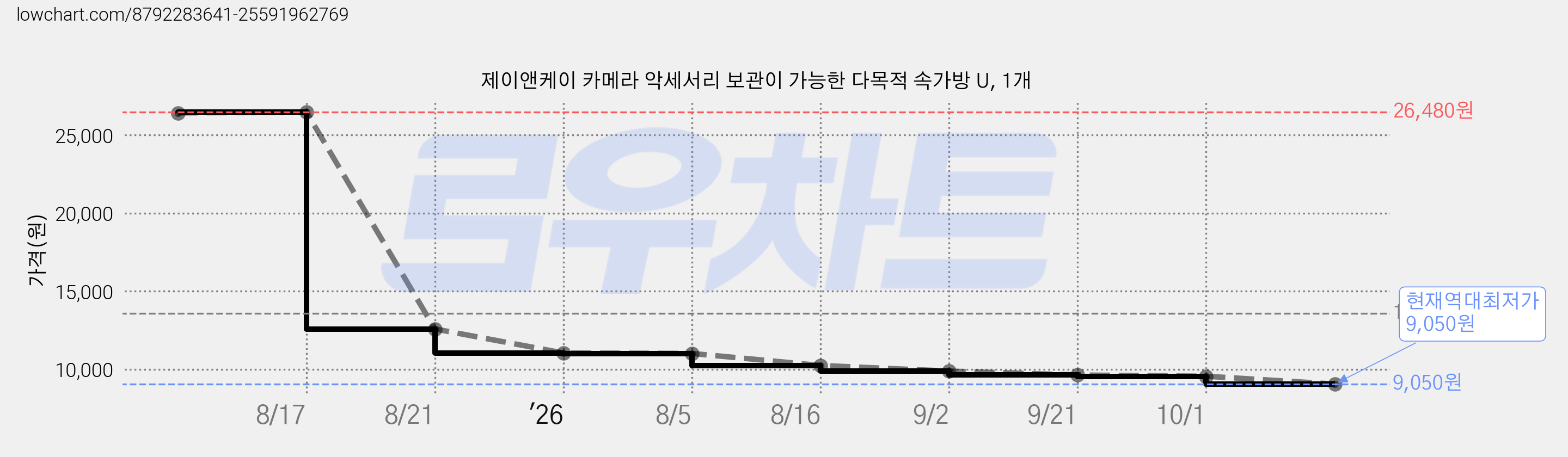 제이앤케이 카메라 악세서리 보관이 가능한 다목적 속가방 U, 1개 가격 변동 차트, 현재가 9,050원, 역대최저가