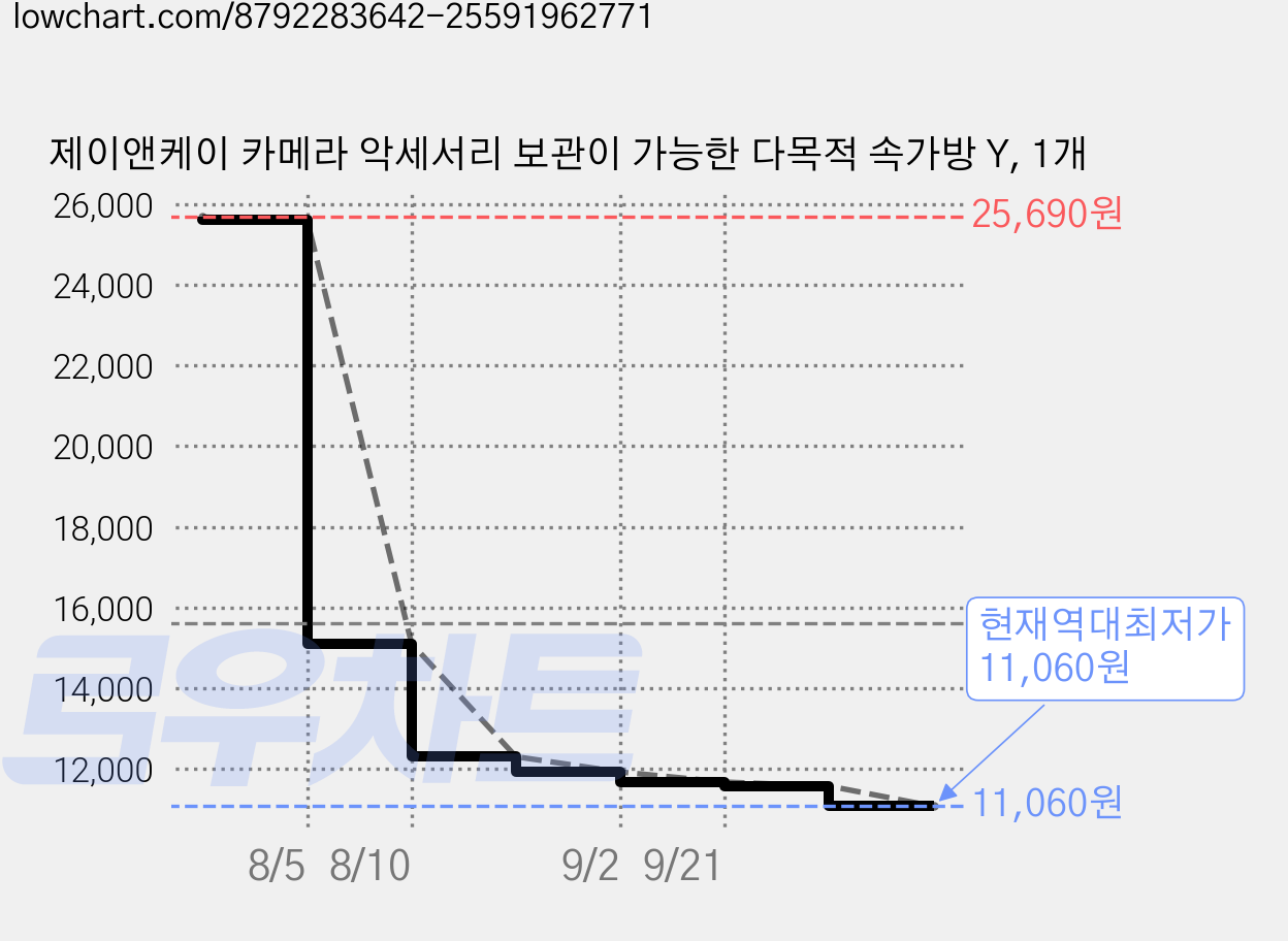 제이앤케이 카메라 악세서리 보관이 가능한 다목적 속가방 Y, 1개 가격 변동 차트, 현재가 11,060원, 역대최저가