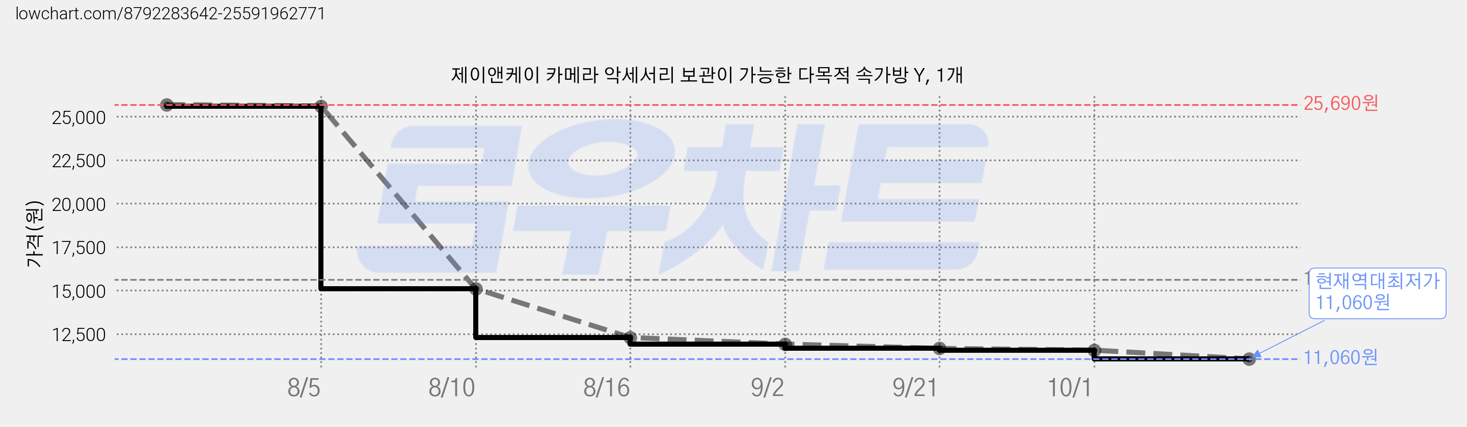 제이앤케이 카메라 악세서리 보관이 가능한 다목적 속가방 Y, 1개 가격 변동 차트, 현재가 11,060원, 역대최저가