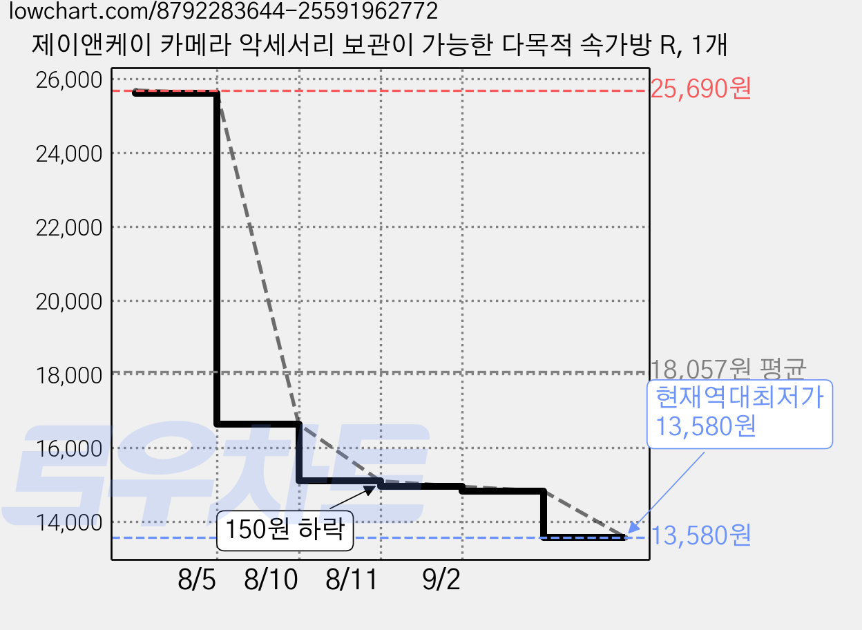 제이앤케이 카메라 악세서리 보관이 가능한 다목적 속가방 R, 1개 가격 변동 차트, 현재가 13,580원, 역대최저가