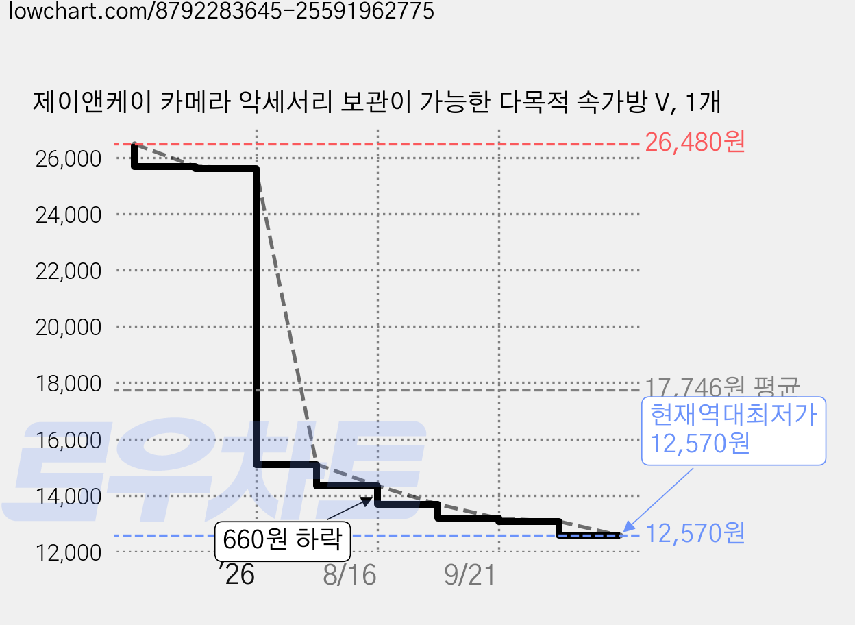 제이앤케이 카메라 악세서리 보관이 가능한 다목적 속가방 V, 1개 가격 변동 차트, 현재가 12,570원, 역대최저가