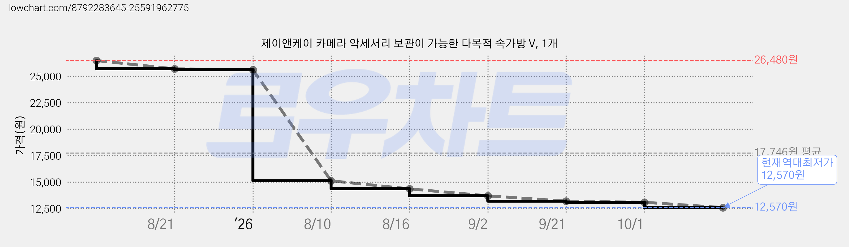 제이앤케이 카메라 악세서리 보관이 가능한 다목적 속가방 V, 1개 가격 변동 차트, 현재가 12,570원, 역대최저가