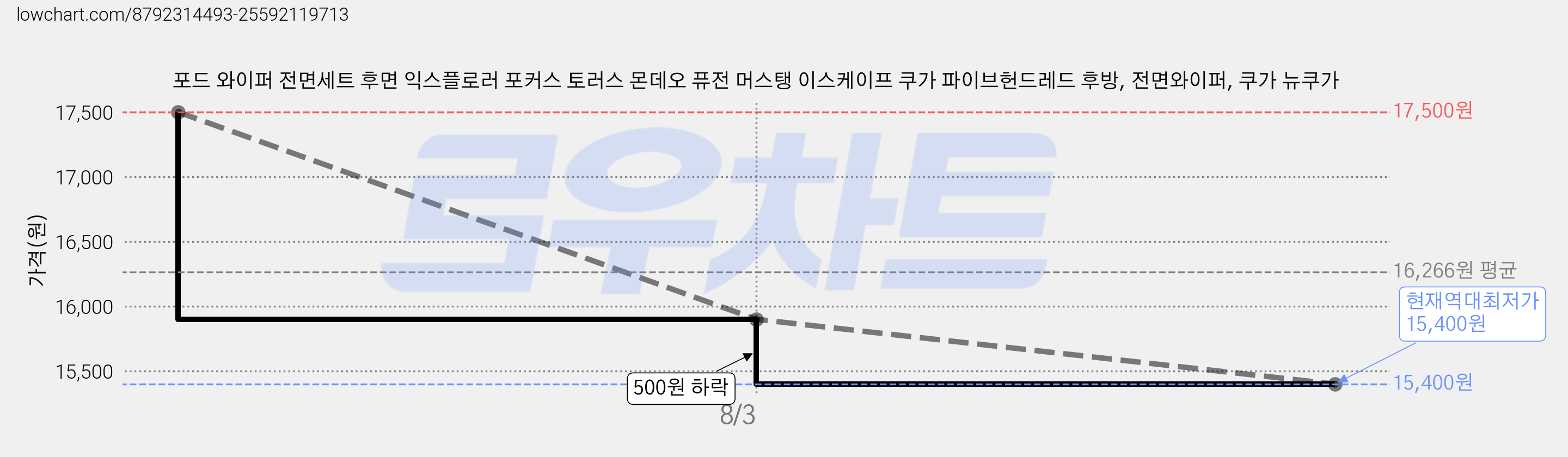 포드 와이퍼 전면세트 후면 익스플로러 포커스 토러스 몬데오 퓨전 머스탱 이스케이프 쿠가 파이브헌드레드 후방, 전면와이퍼, 쿠가 뉴쿠가 가격 변동 차트, 현재가 15,400원, 역대최저가