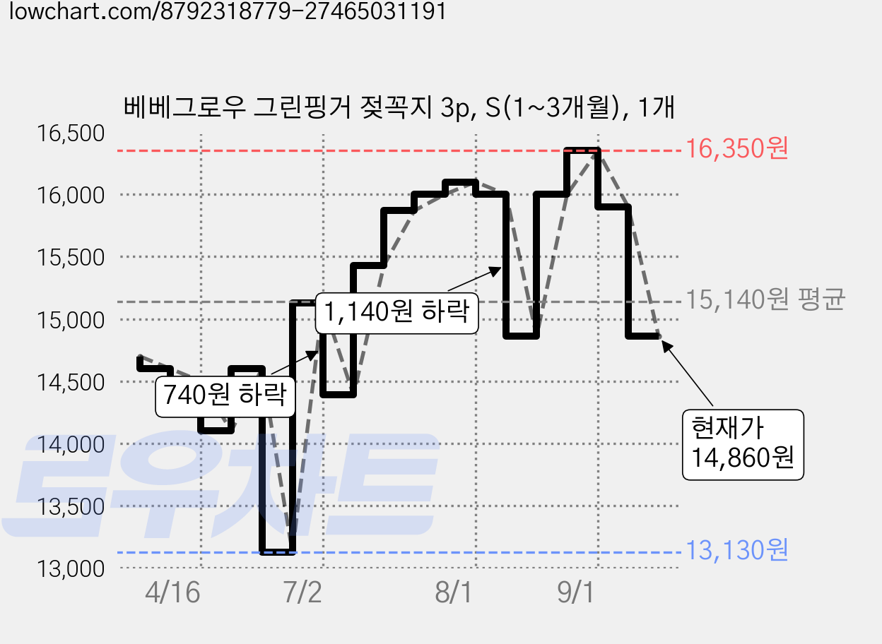 베베그로우 그린핑거 젖꼭지 3p, S(1~3개월), 1개 가격 변동 차트, 현재가 14,860원, 관측 최저가 13,130원