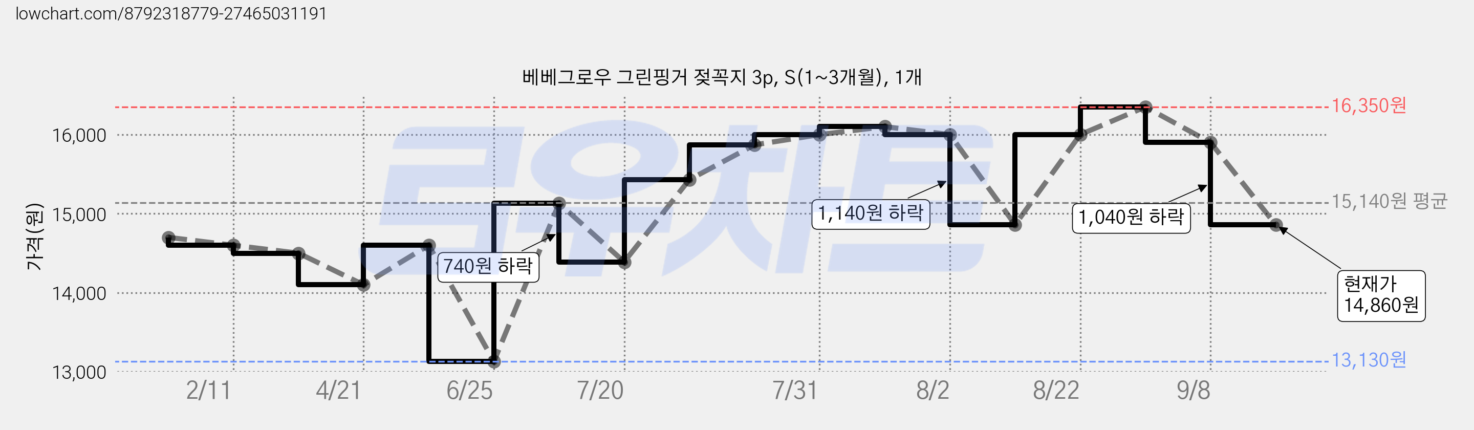베베그로우 그린핑거 젖꼭지 3p, S(1~3개월), 1개 가격 변동 차트, 현재가 14,860원, 관측 최저가 13,130원