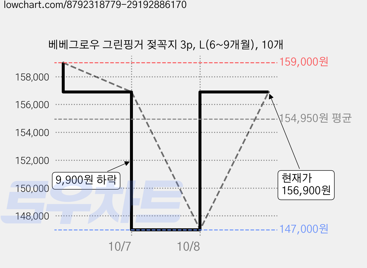베베그로우 그린핑거 젖꼭지 3p, L(6~9개월), 10개 가격 변동 차트, 현재가 156,900원, 관측 최저가 147,000원