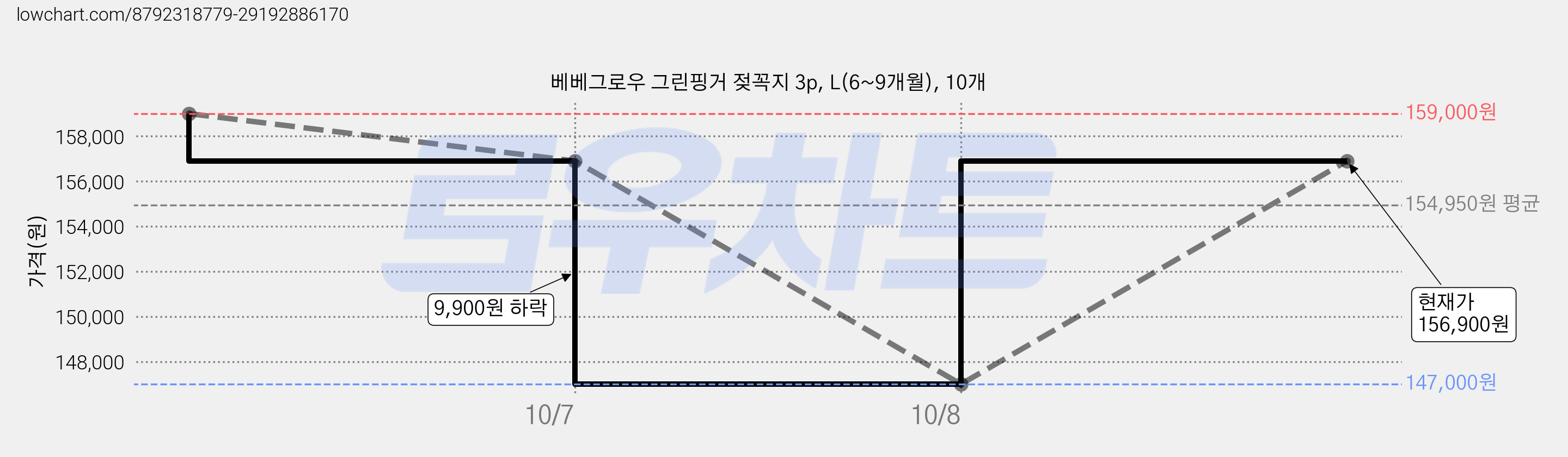 베베그로우 그린핑거 젖꼭지 3p, L(6~9개월), 10개 가격 변동 차트, 현재가 156,900원, 관측 최저가 147,000원